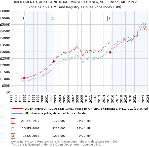 DIVERTIMENTO, AUGUSTINE ROAD, MINSTER ON SEA, SHEERNESS, ME12 2LZ: Price paid vs HM Land Registry's House Price Index