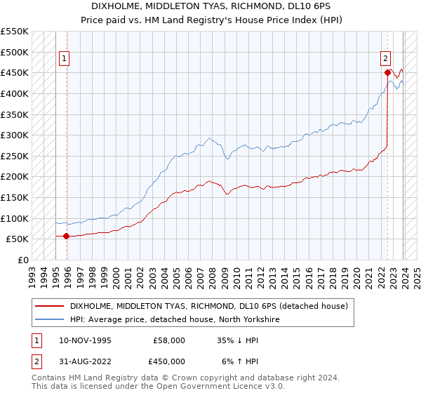 DIXHOLME, MIDDLETON TYAS, RICHMOND, DL10 6PS: Price paid vs HM Land Registry's House Price Index