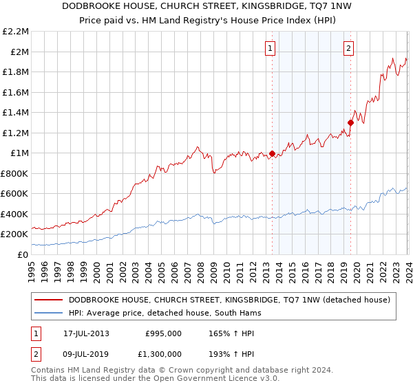 DODBROOKE HOUSE, CHURCH STREET, KINGSBRIDGE, TQ7 1NW: Price paid vs HM Land Registry's House Price Index