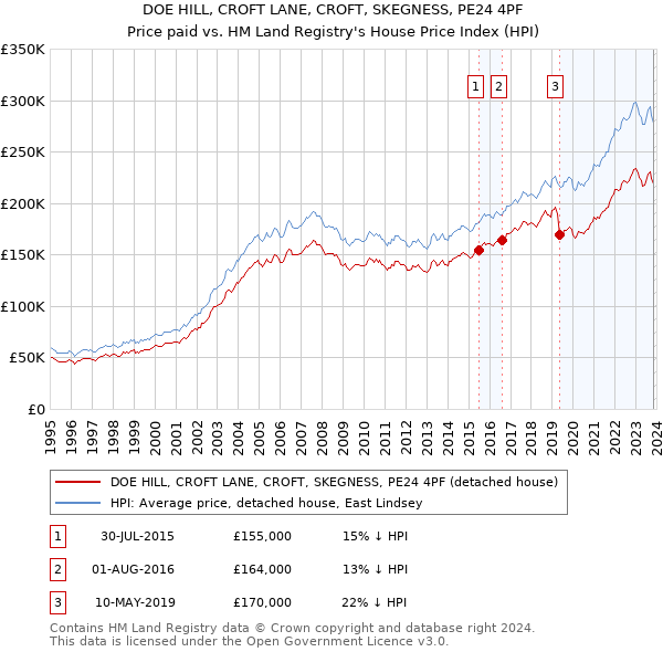 DOE HILL, CROFT LANE, CROFT, SKEGNESS, PE24 4PF: Price paid vs HM Land Registry's House Price Index