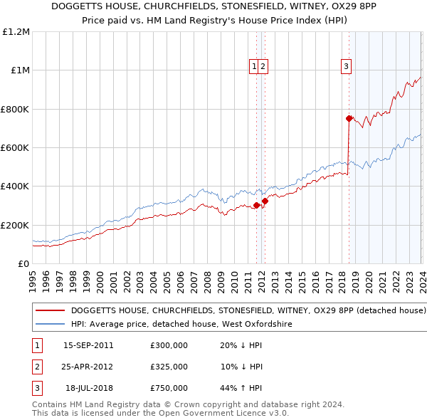 DOGGETTS HOUSE, CHURCHFIELDS, STONESFIELD, WITNEY, OX29 8PP: Price paid vs HM Land Registry's House Price Index