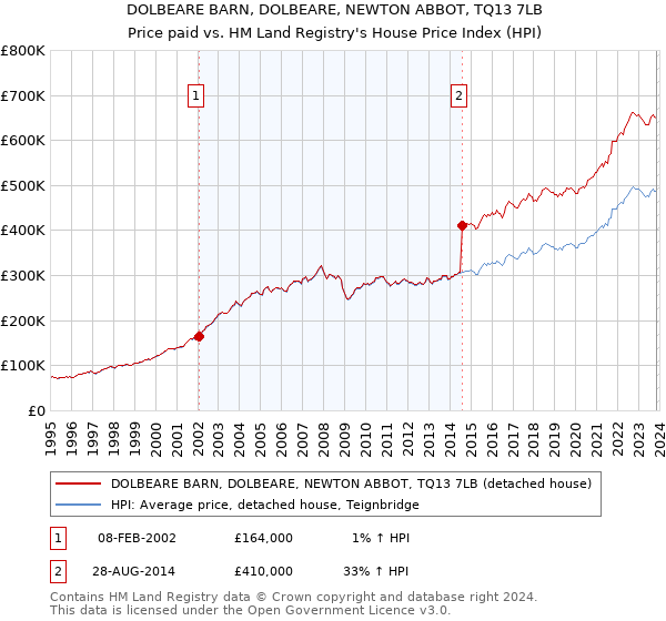 DOLBEARE BARN, DOLBEARE, NEWTON ABBOT, TQ13 7LB: Price paid vs HM Land Registry's House Price Index