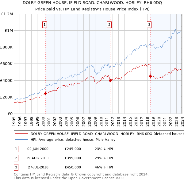 DOLBY GREEN HOUSE, IFIELD ROAD, CHARLWOOD, HORLEY, RH6 0DQ: Price paid vs HM Land Registry's House Price Index