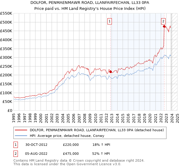 DOLFOR, PENMAENMAWR ROAD, LLANFAIRFECHAN, LL33 0PA: Price paid vs HM Land Registry's House Price Index