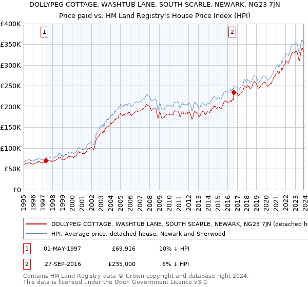 DOLLYPEG COTTAGE, WASHTUB LANE, SOUTH SCARLE, NEWARK, NG23 7JN: Price paid vs HM Land Registry's House Price Index