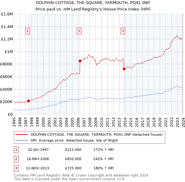 DOLPHIN COTTAGE, THE SQUARE, YARMOUTH, PO41 0NP: Price paid vs HM Land Registry's House Price Index