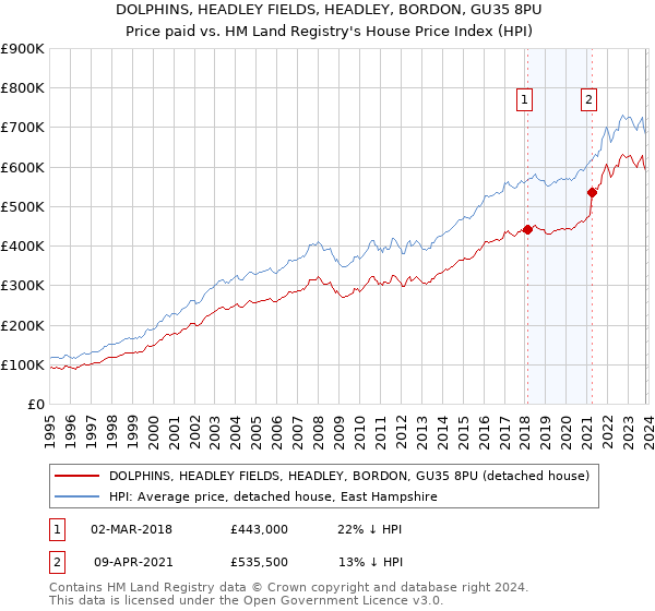 DOLPHINS, HEADLEY FIELDS, HEADLEY, BORDON, GU35 8PU: Price paid vs HM Land Registry's House Price Index