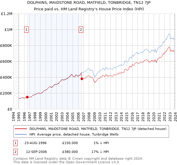 DOLPHINS, MAIDSTONE ROAD, MATFIELD, TONBRIDGE, TN12 7JP: Price paid vs HM Land Registry's House Price Index