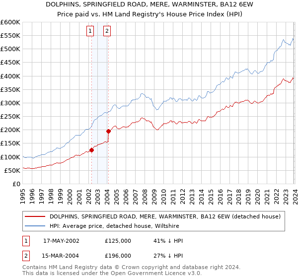 DOLPHINS, SPRINGFIELD ROAD, MERE, WARMINSTER, BA12 6EW: Price paid vs HM Land Registry's House Price Index