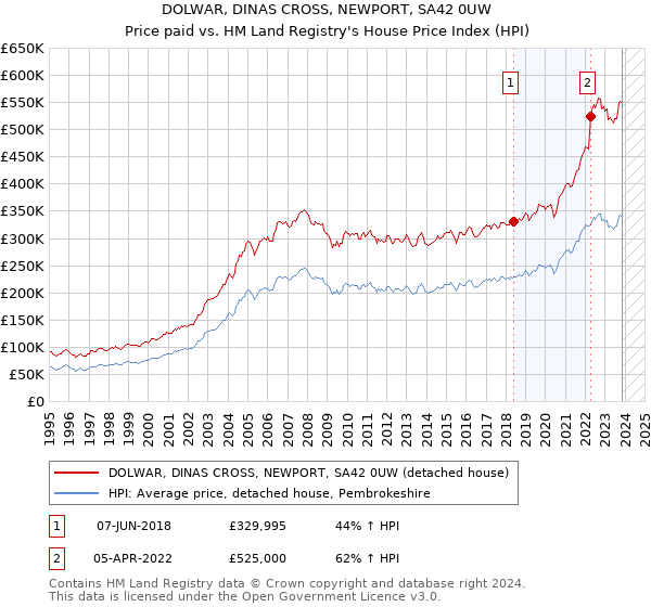 DOLWAR, DINAS CROSS, NEWPORT, SA42 0UW: Price paid vs HM Land Registry's House Price Index