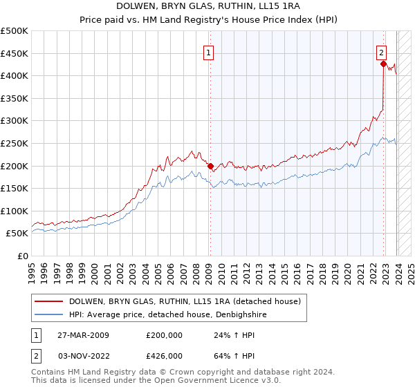 DOLWEN, BRYN GLAS, RUTHIN, LL15 1RA: Price paid vs HM Land Registry's House Price Index