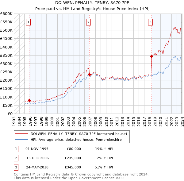 DOLWEN, PENALLY, TENBY, SA70 7PE: Price paid vs HM Land Registry's House Price Index