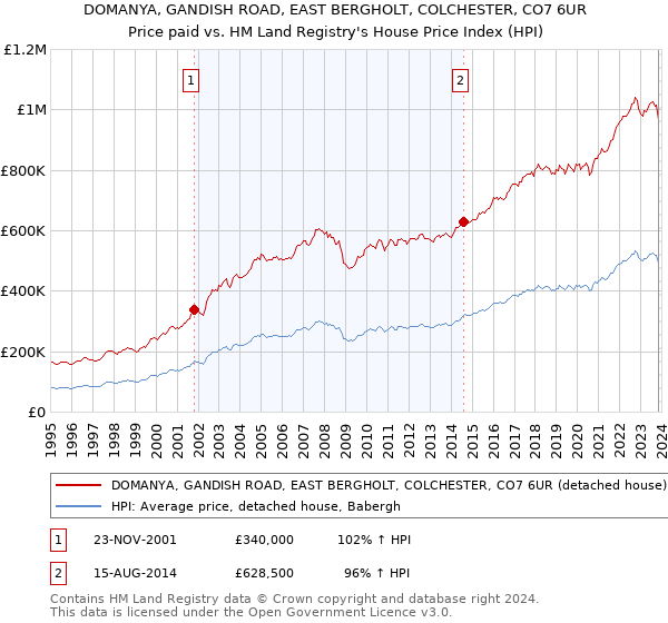 DOMANYA, GANDISH ROAD, EAST BERGHOLT, COLCHESTER, CO7 6UR: Price paid vs HM Land Registry's House Price Index