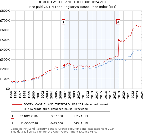 DOMEK, CASTLE LANE, THETFORD, IP24 2ER: Price paid vs HM Land Registry's House Price Index
