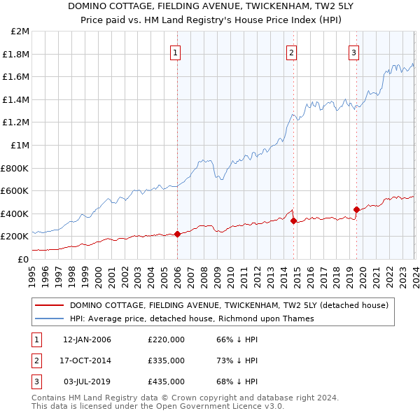 DOMINO COTTAGE, FIELDING AVENUE, TWICKENHAM, TW2 5LY: Price paid vs HM Land Registry's House Price Index