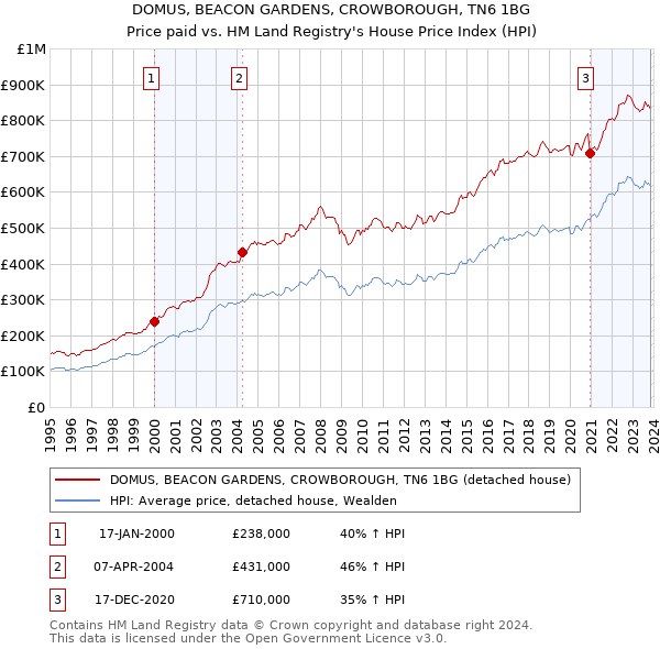 DOMUS, BEACON GARDENS, CROWBOROUGH, TN6 1BG: Price paid vs HM Land Registry's House Price Index