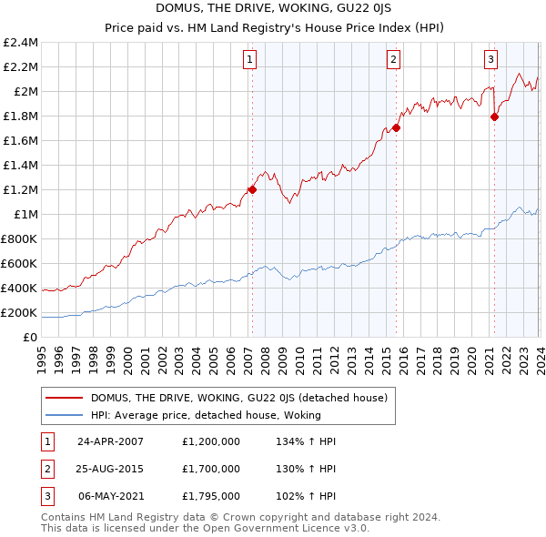 DOMUS, THE DRIVE, WOKING, GU22 0JS: Price paid vs HM Land Registry's House Price Index