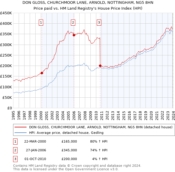 DON GLOSS, CHURCHMOOR LANE, ARNOLD, NOTTINGHAM, NG5 8HN: Price paid vs HM Land Registry's House Price Index