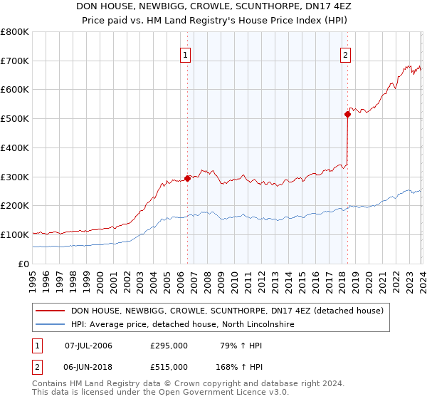 DON HOUSE, NEWBIGG, CROWLE, SCUNTHORPE, DN17 4EZ: Price paid vs HM Land Registry's House Price Index