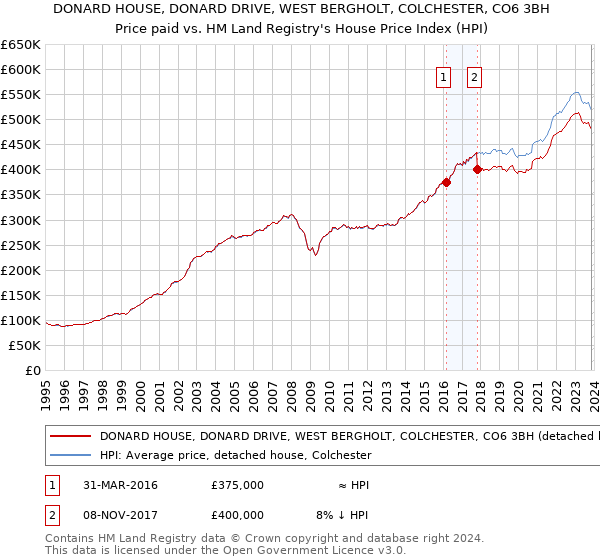 DONARD HOUSE, DONARD DRIVE, WEST BERGHOLT, COLCHESTER, CO6 3BH: Price paid vs HM Land Registry's House Price Index