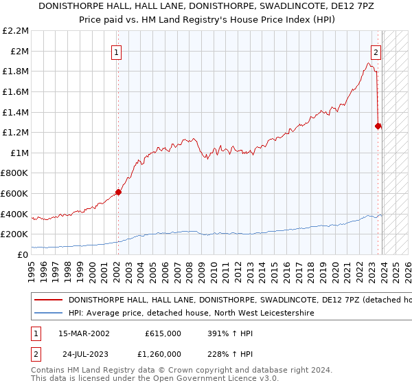 DONISTHORPE HALL, HALL LANE, DONISTHORPE, SWADLINCOTE, DE12 7PZ: Price paid vs HM Land Registry's House Price Index