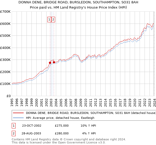 DONNA DENE, BRIDGE ROAD, BURSLEDON, SOUTHAMPTON, SO31 8AH: Price paid vs HM Land Registry's House Price Index