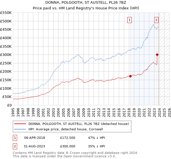DONNA, POLGOOTH, ST AUSTELL, PL26 7BZ: Price paid vs HM Land Registry's House Price Index