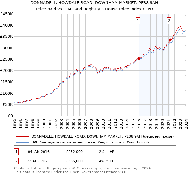 DONNADELL, HOWDALE ROAD, DOWNHAM MARKET, PE38 9AH: Price paid vs HM Land Registry's House Price Index