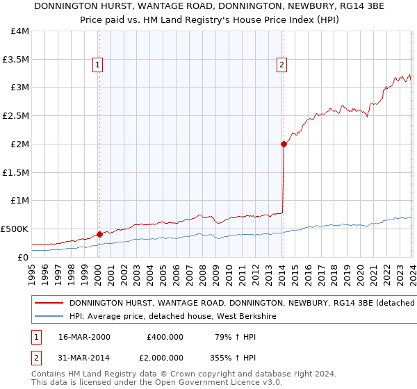 DONNINGTON HURST, WANTAGE ROAD, DONNINGTON, NEWBURY, RG14 3BE: Price paid vs HM Land Registry's House Price Index