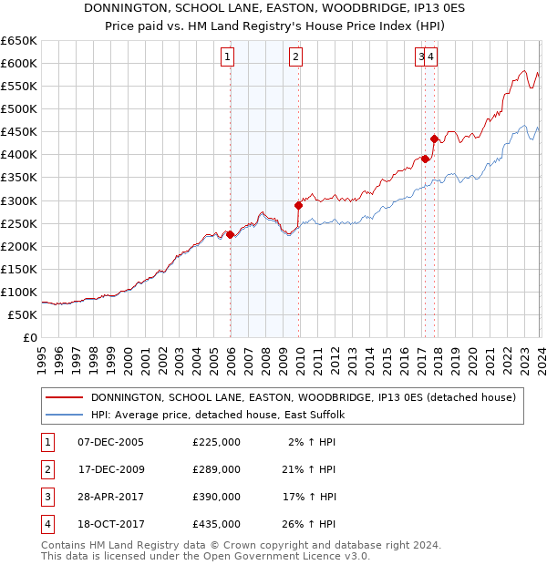 DONNINGTON, SCHOOL LANE, EASTON, WOODBRIDGE, IP13 0ES: Price paid vs HM Land Registry's House Price Index