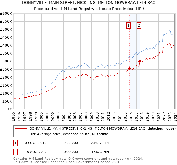 DONNYVILLE, MAIN STREET, HICKLING, MELTON MOWBRAY, LE14 3AQ: Price paid vs HM Land Registry's House Price Index