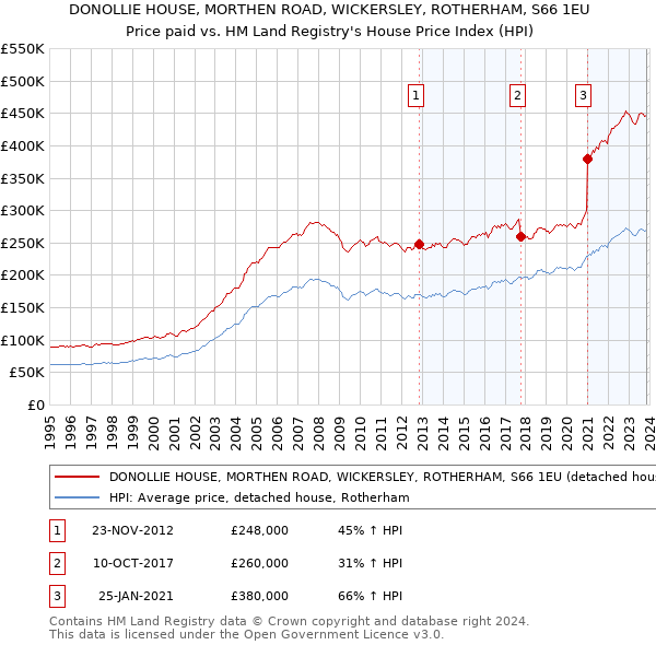 DONOLLIE HOUSE, MORTHEN ROAD, WICKERSLEY, ROTHERHAM, S66 1EU: Price paid vs HM Land Registry's House Price Index