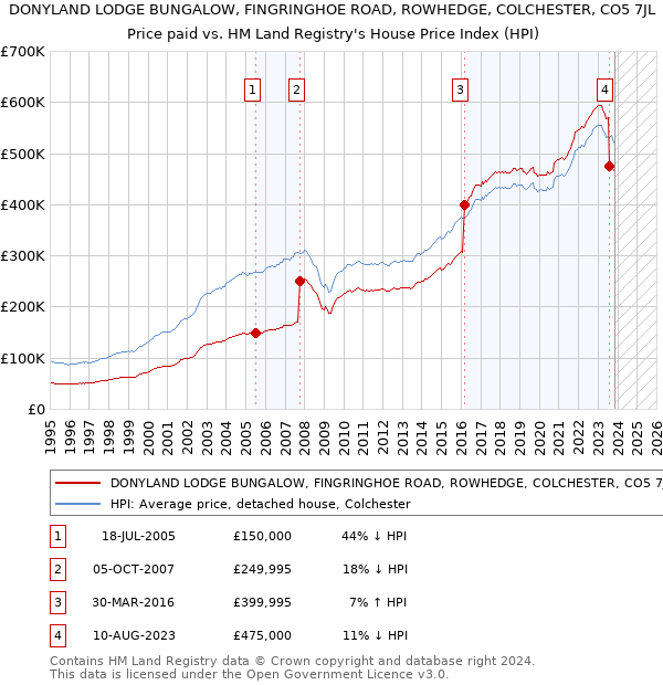 DONYLAND LODGE BUNGALOW, FINGRINGHOE ROAD, ROWHEDGE, COLCHESTER, CO5 7JL: Price paid vs HM Land Registry's House Price Index
