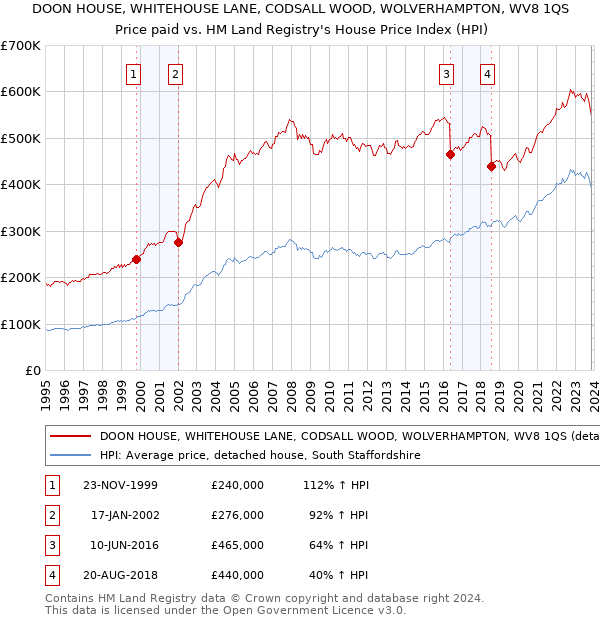 DOON HOUSE, WHITEHOUSE LANE, CODSALL WOOD, WOLVERHAMPTON, WV8 1QS: Price paid vs HM Land Registry's House Price Index
