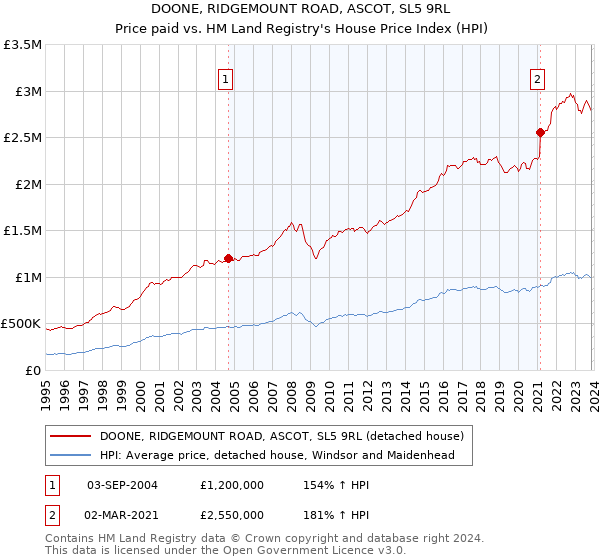 DOONE, RIDGEMOUNT ROAD, ASCOT, SL5 9RL: Price paid vs HM Land Registry's House Price Index