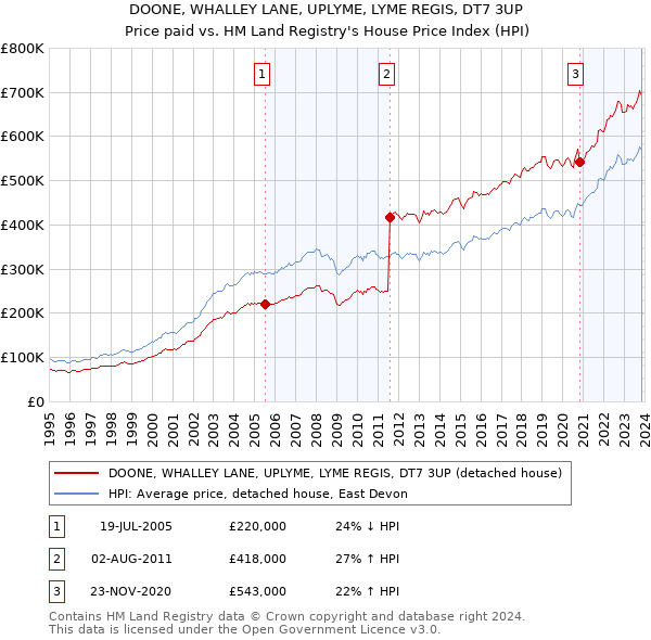 DOONE, WHALLEY LANE, UPLYME, LYME REGIS, DT7 3UP: Price paid vs HM Land Registry's House Price Index