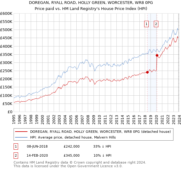 DOREGAN, RYALL ROAD, HOLLY GREEN, WORCESTER, WR8 0PG: Price paid vs HM Land Registry's House Price Index