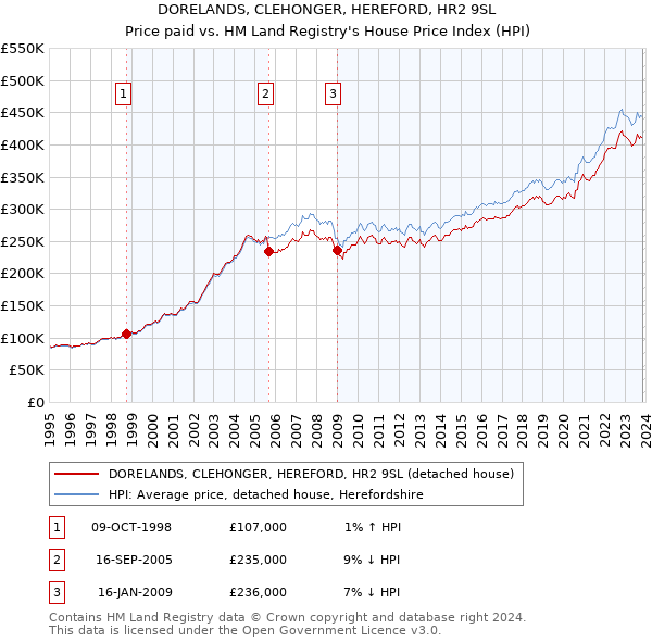 DORELANDS, CLEHONGER, HEREFORD, HR2 9SL: Price paid vs HM Land Registry's House Price Index