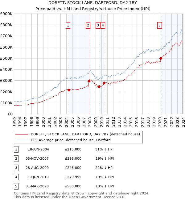 DORETT, STOCK LANE, DARTFORD, DA2 7BY: Price paid vs HM Land Registry's House Price Index