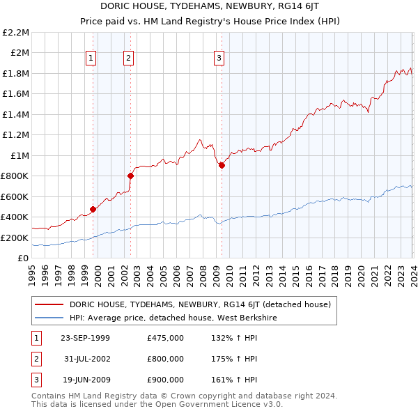 DORIC HOUSE, TYDEHAMS, NEWBURY, RG14 6JT: Price paid vs HM Land Registry's House Price Index