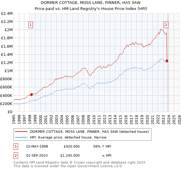 DORMER COTTAGE, MOSS LANE, PINNER, HA5 3AW: Price paid vs HM Land Registry's House Price Index