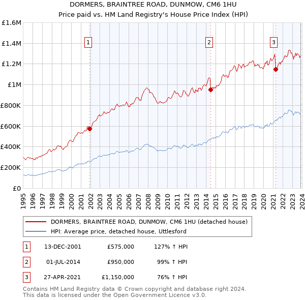 DORMERS, BRAINTREE ROAD, DUNMOW, CM6 1HU: Price paid vs HM Land Registry's House Price Index