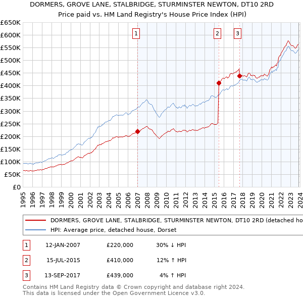 DORMERS, GROVE LANE, STALBRIDGE, STURMINSTER NEWTON, DT10 2RD: Price paid vs HM Land Registry's House Price Index