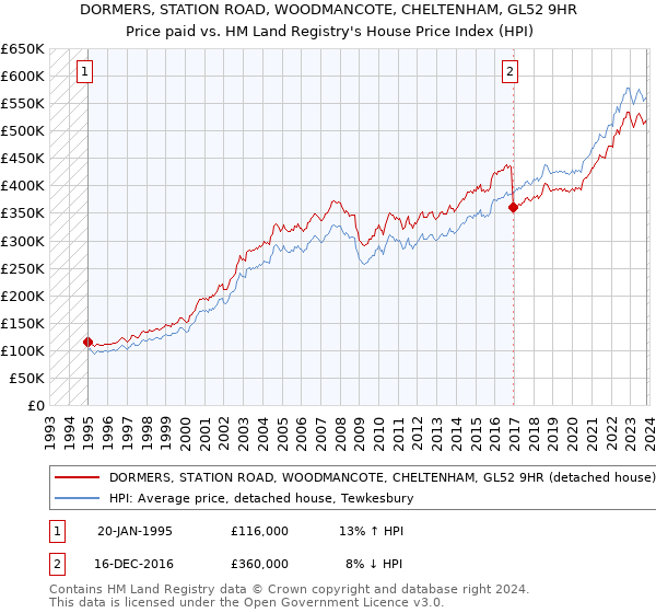 DORMERS, STATION ROAD, WOODMANCOTE, CHELTENHAM, GL52 9HR: Price paid vs HM Land Registry's House Price Index