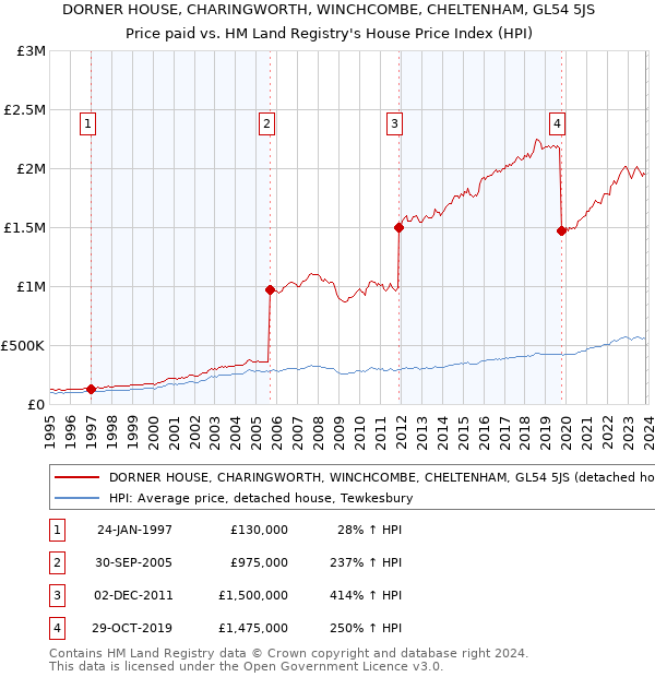 DORNER HOUSE, CHARINGWORTH, WINCHCOMBE, CHELTENHAM, GL54 5JS: Price paid vs HM Land Registry's House Price Index