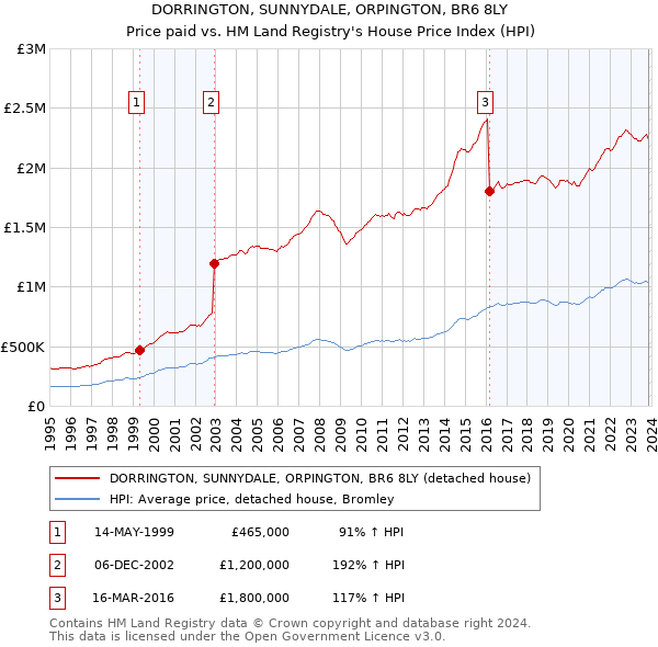 DORRINGTON, SUNNYDALE, ORPINGTON, BR6 8LY: Price paid vs HM Land Registry's House Price Index