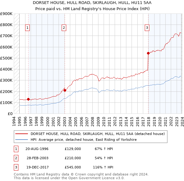DORSET HOUSE, HULL ROAD, SKIRLAUGH, HULL, HU11 5AA: Price paid vs HM Land Registry's House Price Index
