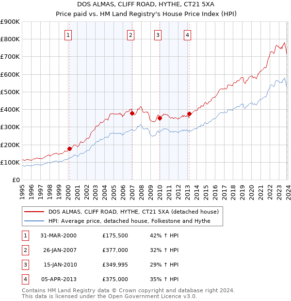 DOS ALMAS, CLIFF ROAD, HYTHE, CT21 5XA: Price paid vs HM Land Registry's House Price Index