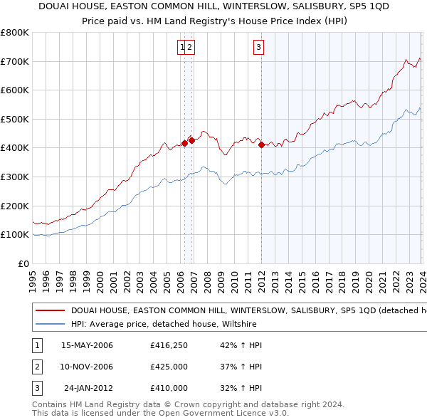 DOUAI HOUSE, EASTON COMMON HILL, WINTERSLOW, SALISBURY, SP5 1QD: Price paid vs HM Land Registry's House Price Index