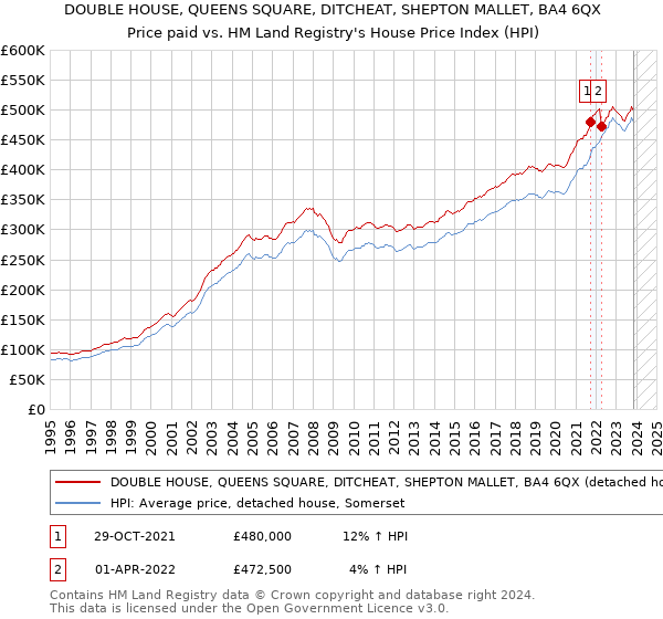 DOUBLE HOUSE, QUEENS SQUARE, DITCHEAT, SHEPTON MALLET, BA4 6QX: Price paid vs HM Land Registry's House Price Index
